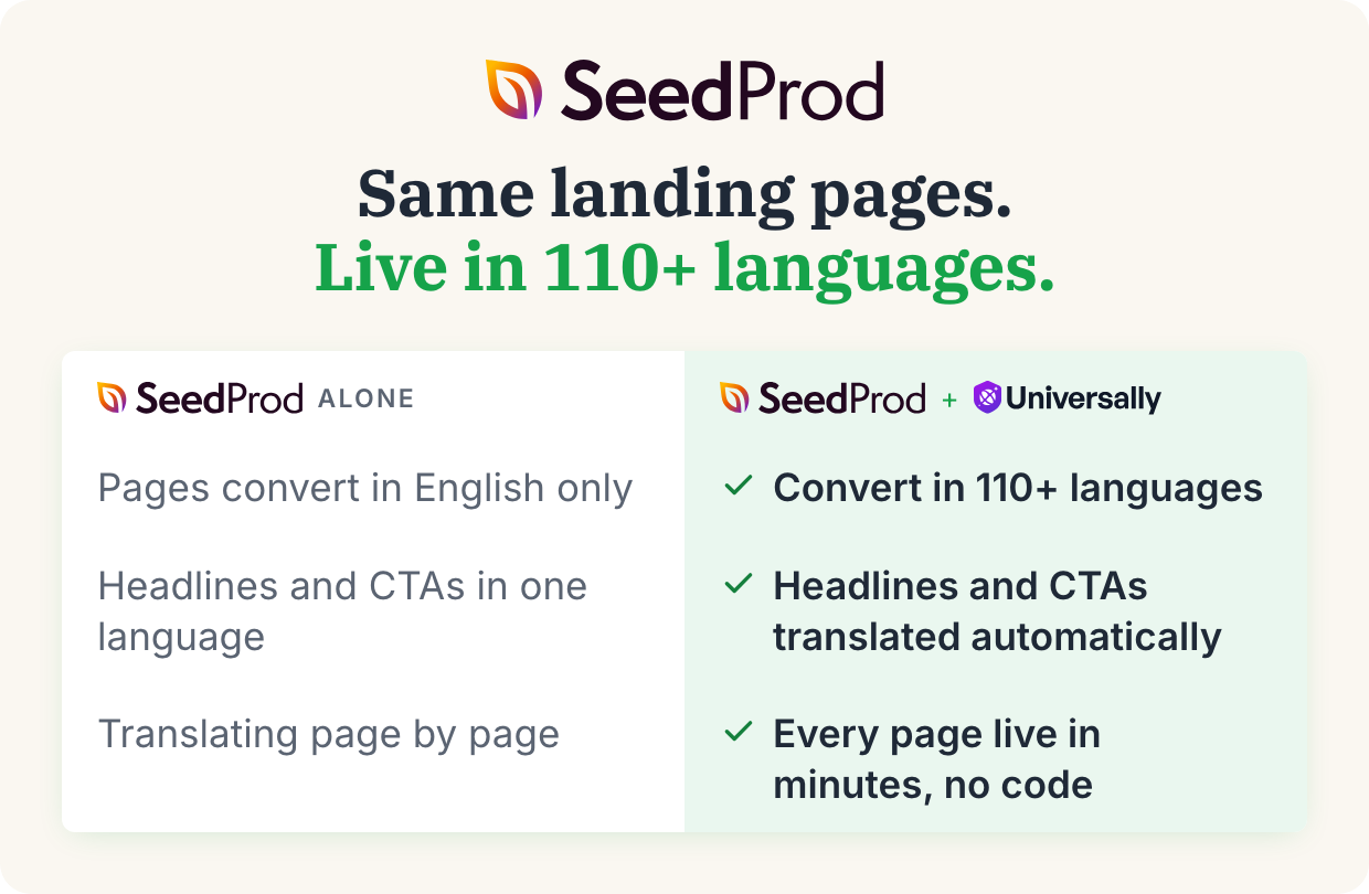 SeedProd alone versus SeedProd plus Universally: the same landing pages, live in 110+ languages